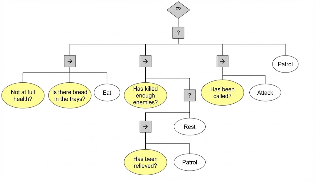 Behavior Tree Diagram for Ender Guardian